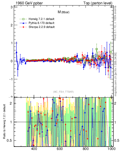 Plot of mttbar.asym in 1960 GeV ppbar collisions