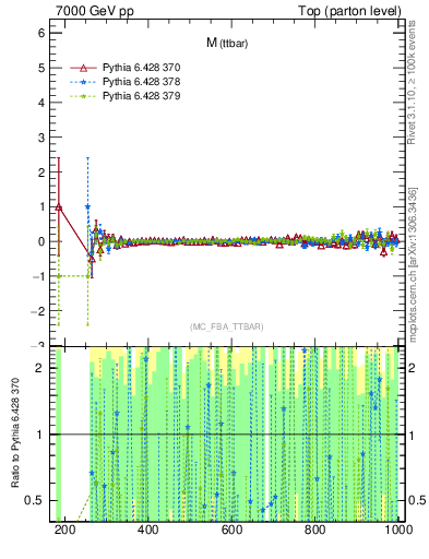 Plot of mttbar.asym in 7000 GeV pp collisions