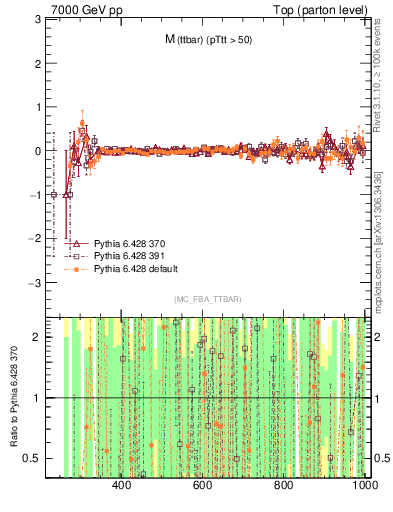Plot of mttbar.asym in 7000 GeV pp collisions