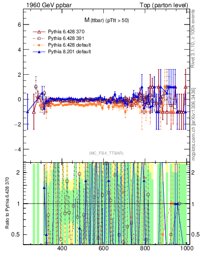 Plot of mttbar.asym in 1960 GeV ppbar collisions