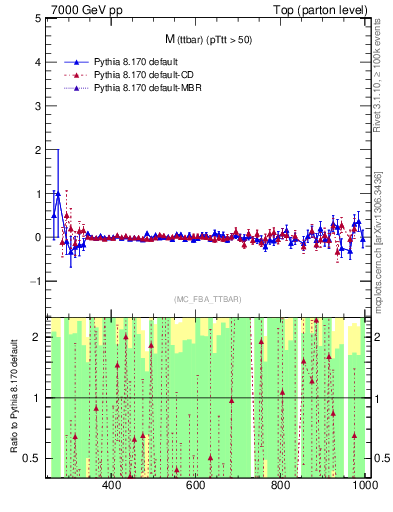 Plot of mttbar.asym in 7000 GeV pp collisions