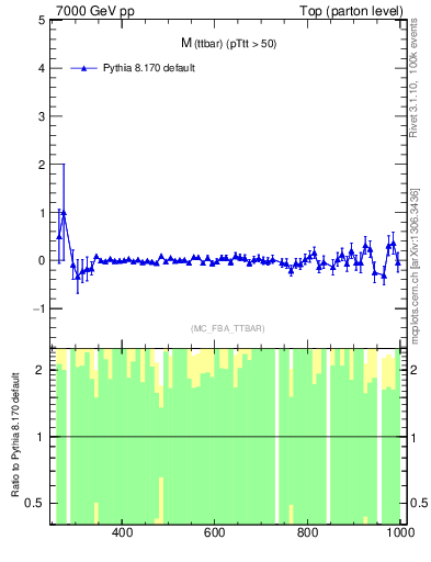 Plot of mttbar.asym in 7000 GeV pp collisions
