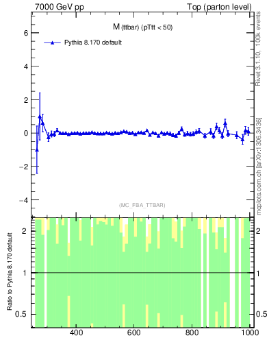 Plot of mttbar.asym in 7000 GeV pp collisions