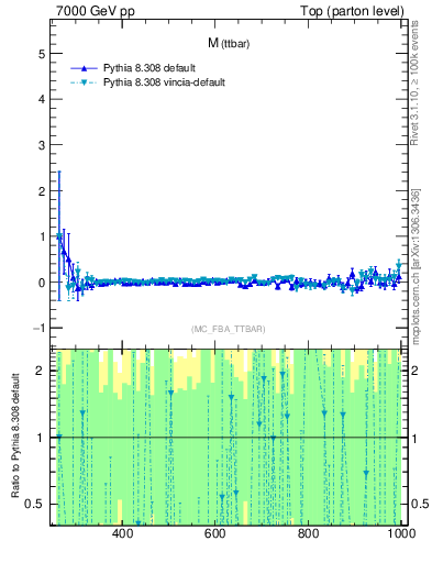 Plot of mttbar.asym in 7000 GeV pp collisions