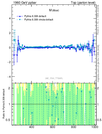 Plot of mttbar.asym in 1960 GeV ppbar collisions
