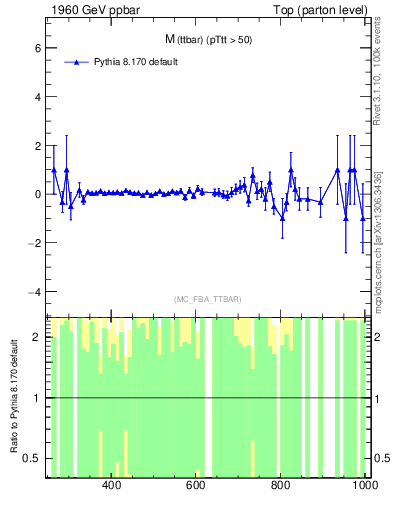 Plot of mttbar.asym in 1960 GeV ppbar collisions