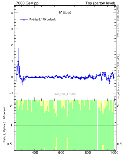 Plot of mttbar.asym in 7000 GeV pp collisions
