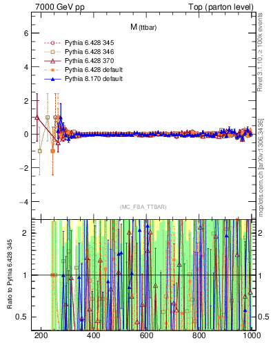 Plot of mttbar.asym in 7000 GeV pp collisions