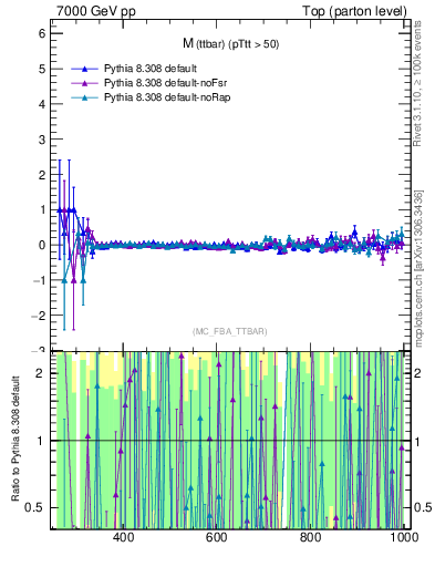 Plot of mttbar.asym in 7000 GeV pp collisions