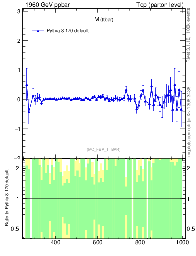 Plot of mttbar.asym in 1960 GeV ppbar collisions