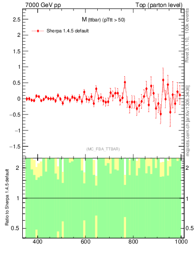 Plot of mttbar.asym in 7000 GeV pp collisions