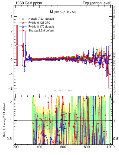 Plot of mttbar.asym in 1960 GeV ppbar collisions