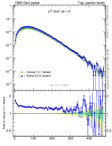 Plot of pTatop in 1960 GeV ppbar collisions