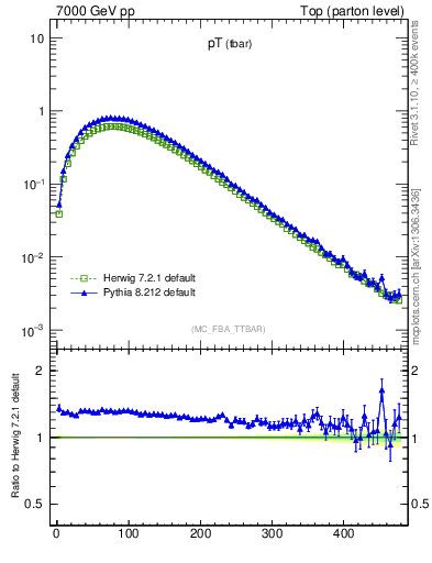 Plot of pTatop in 7000 GeV pp collisions