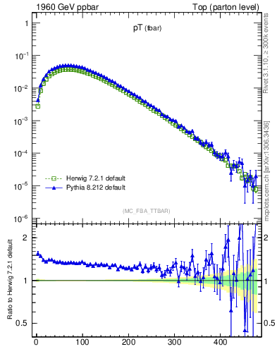 Plot of pTatop in 1960 GeV ppbar collisions