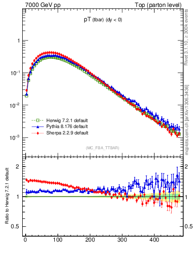 Plot of pTatop in 7000 GeV pp collisions