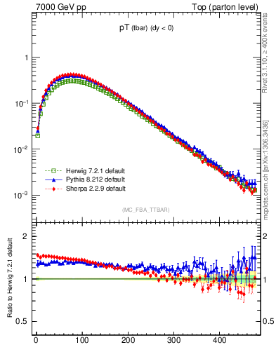 Plot of pTatop in 7000 GeV pp collisions