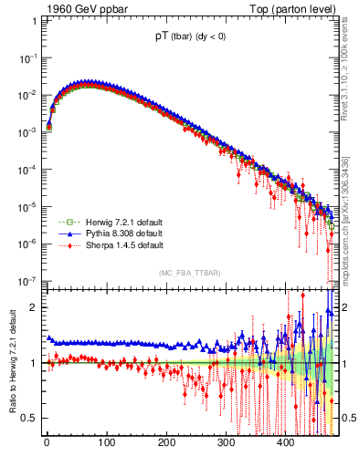 Plot of pTatop in 1960 GeV ppbar collisions