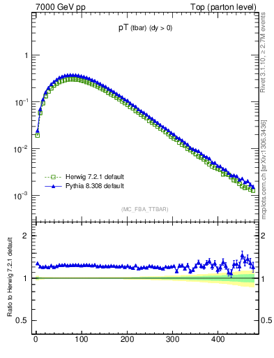 Plot of pTatop in 7000 GeV pp collisions