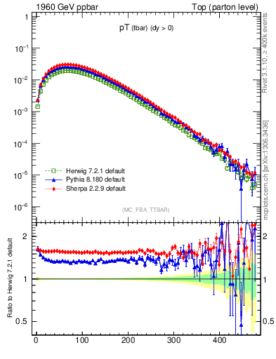 Plot of pTatop in 1960 GeV ppbar collisions