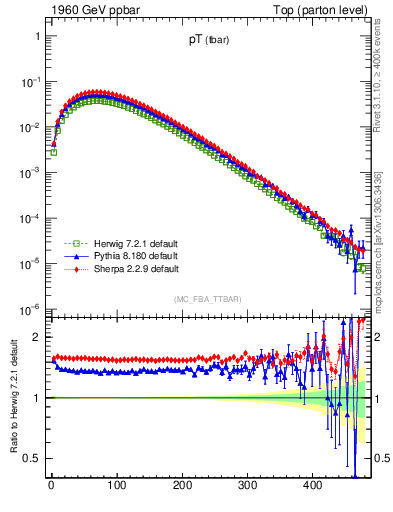 Plot of pTatop in 1960 GeV ppbar collisions