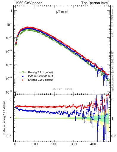 Plot of pTatop in 1960 GeV ppbar collisions