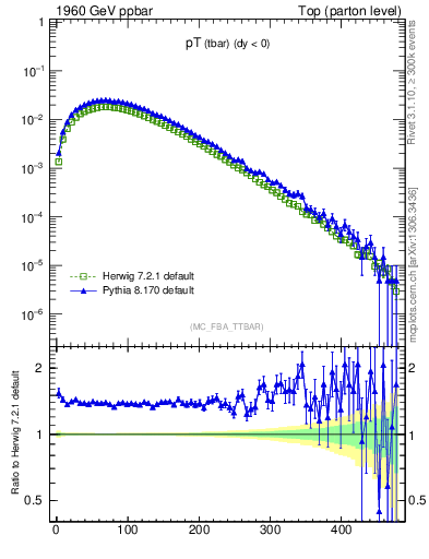 Plot of pTatop in 1960 GeV ppbar collisions