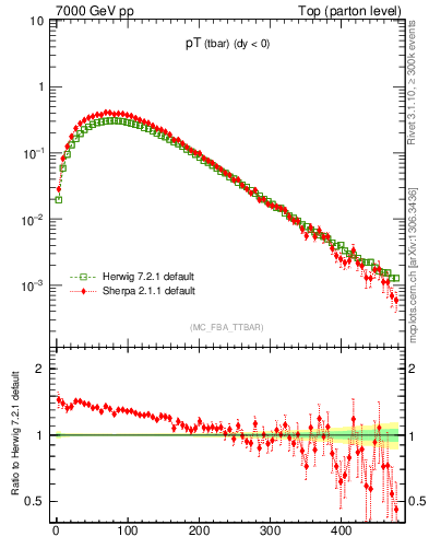 Plot of pTatop in 7000 GeV pp collisions
