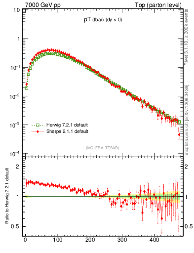 Plot of pTatop in 7000 GeV pp collisions
