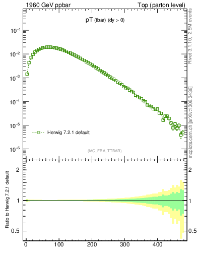 Plot of pTatop in 1960 GeV ppbar collisions