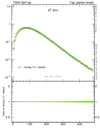 Plot of pTatop in 7000 GeV pp collisions