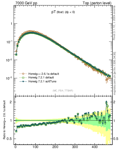 Plot of pTatop in 7000 GeV pp collisions