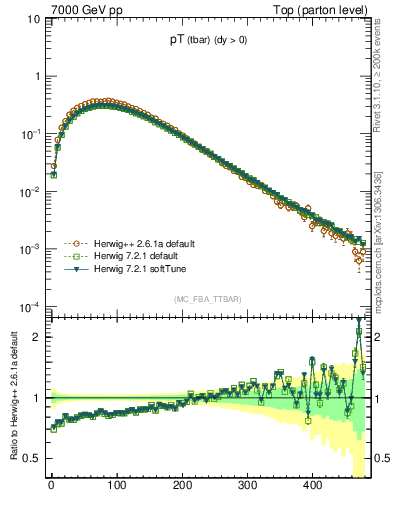 Plot of pTatop in 7000 GeV pp collisions