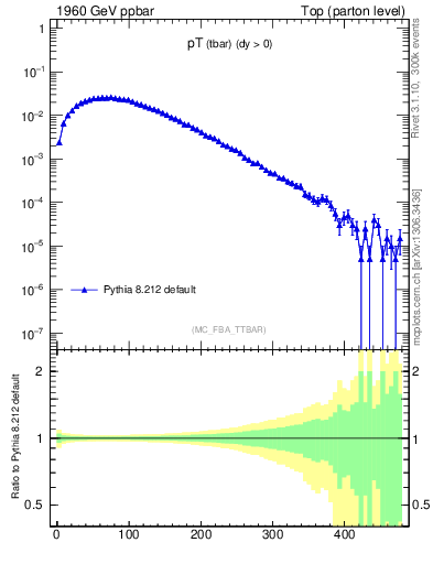 Plot of pTatop in 1960 GeV ppbar collisions