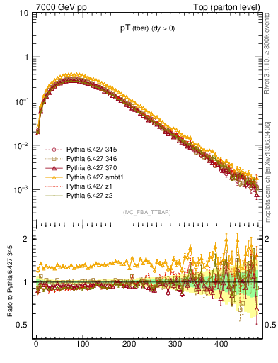 Plot of pTatop in 7000 GeV pp collisions