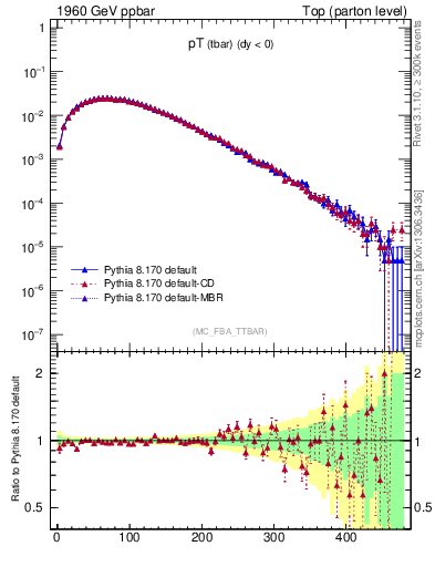 Plot of pTatop in 1960 GeV ppbar collisions
