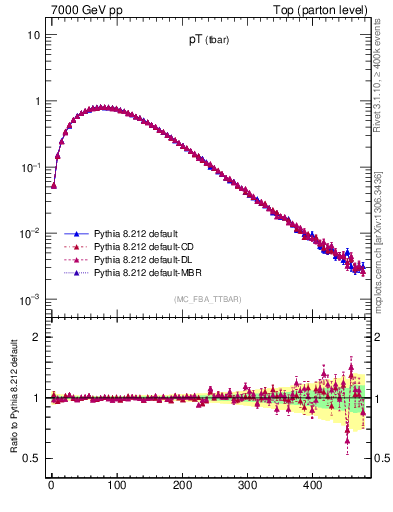 Plot of pTatop in 7000 GeV pp collisions