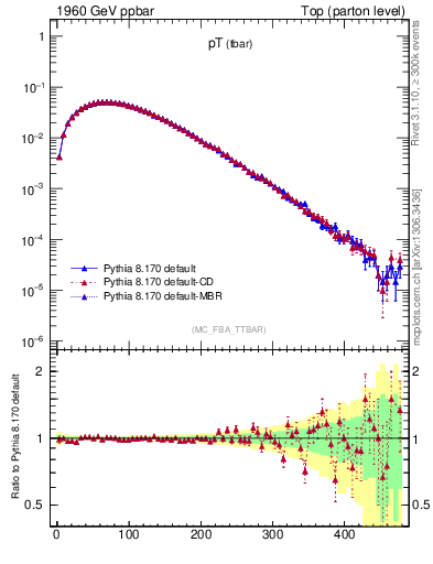 Plot of pTatop in 1960 GeV ppbar collisions
