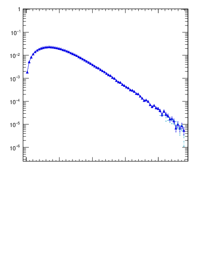 Plot of pTatop in 1960 GeV ppbar collisions
