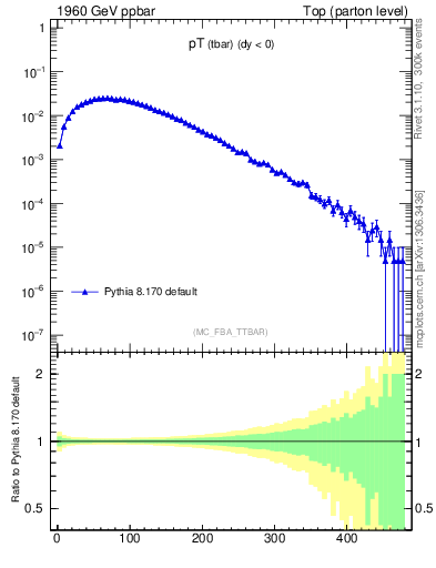 Plot of pTatop in 1960 GeV ppbar collisions