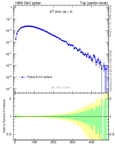 Plot of pTatop in 1960 GeV ppbar collisions