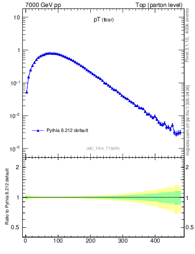 Plot of pTatop in 7000 GeV pp collisions