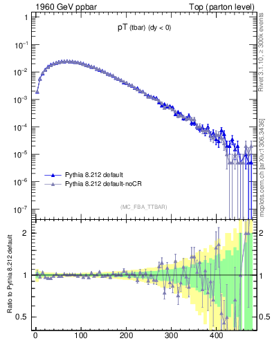Plot of pTatop in 1960 GeV ppbar collisions