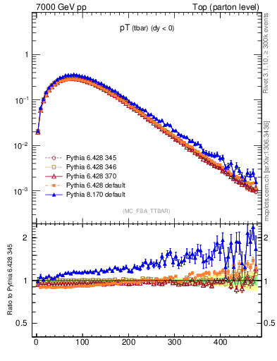 Plot of pTatop in 7000 GeV pp collisions