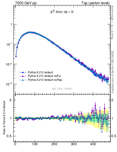 Plot of pTatop in 7000 GeV pp collisions