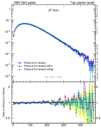 Plot of pTatop in 1960 GeV ppbar collisions