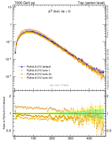 Plot of pTatop in 7000 GeV pp collisions
