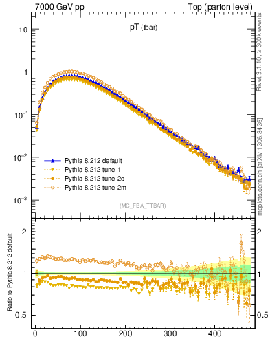 Plot of pTatop in 7000 GeV pp collisions
