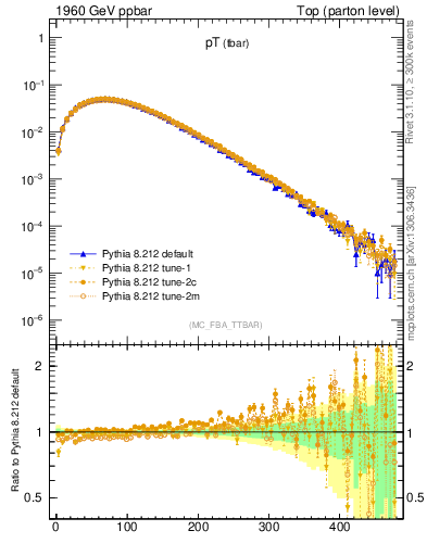 Plot of pTatop in 1960 GeV ppbar collisions