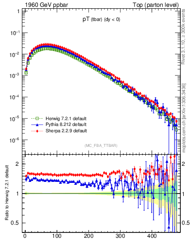 Plot of pTatop in 1960 GeV ppbar collisions